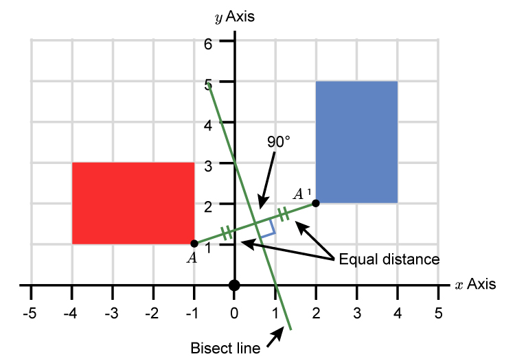 How To Find The Centre Of Rotation Using 2 Methods